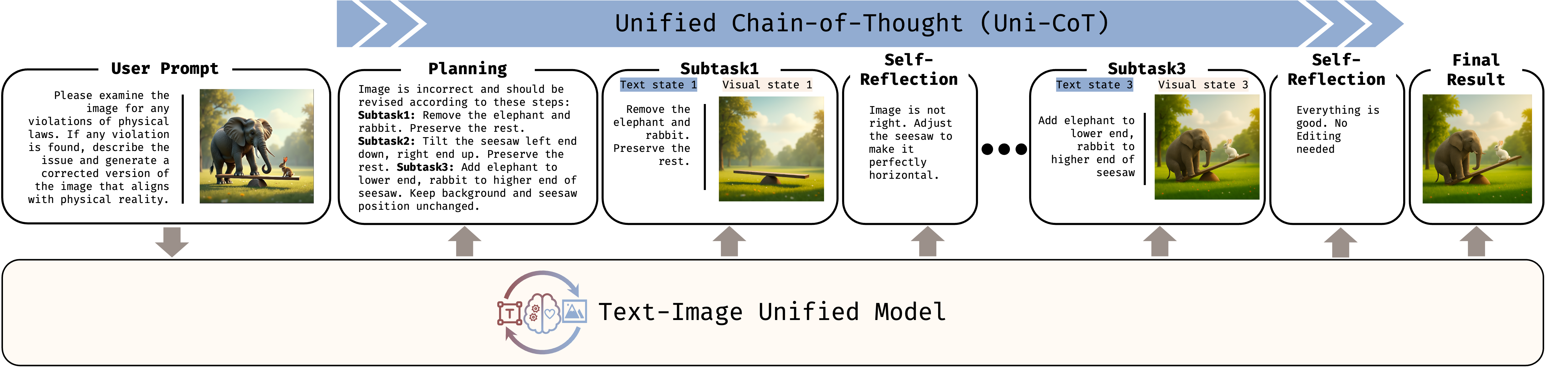 Uni-CoT Pipeline